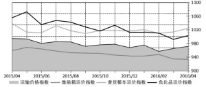 2015年4月~2016年4月公路货运价格指数变化图