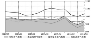 2015年4月~2016年4月公路货运市场景气指数变化图